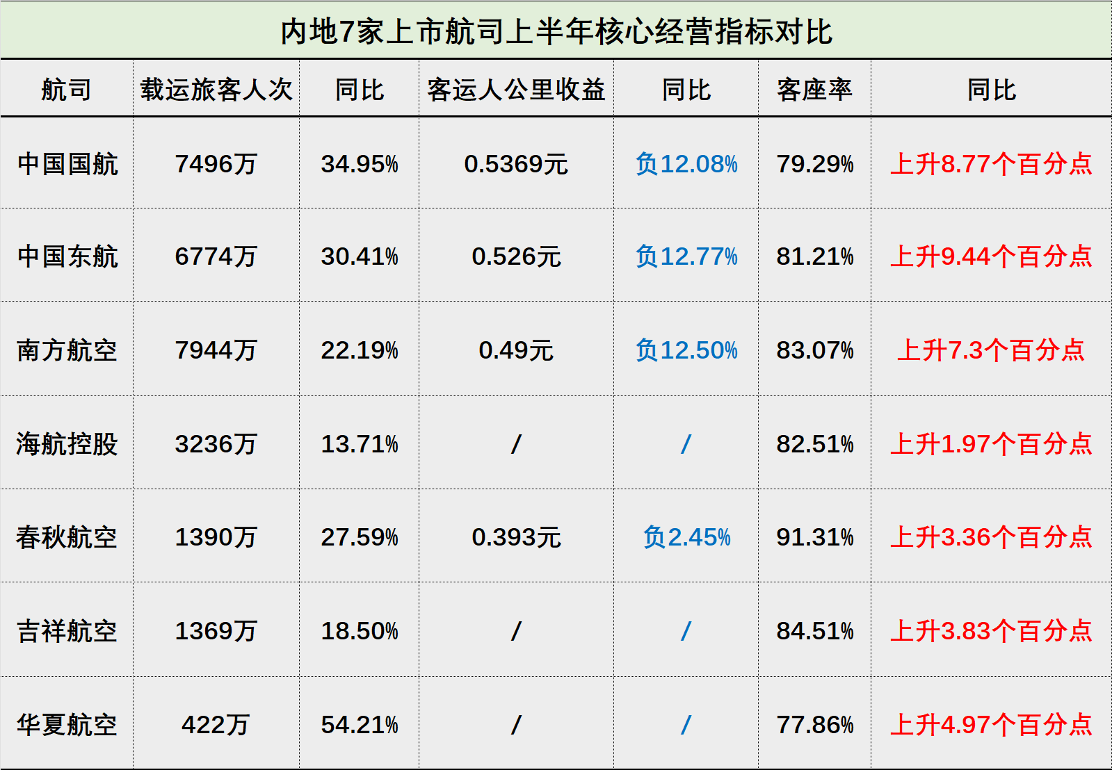数据整理及制图:界面新闻薛冰冰(注:/代表航司未在半年报中披露该项数据)