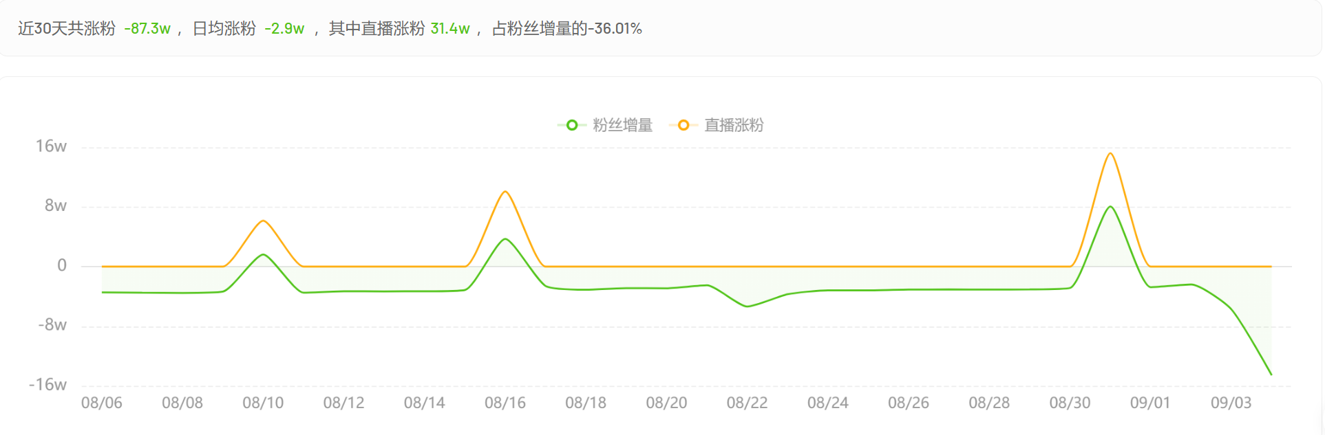 △疯狂小杨哥账号粉丝趋势  图片来源：飞瓜数据