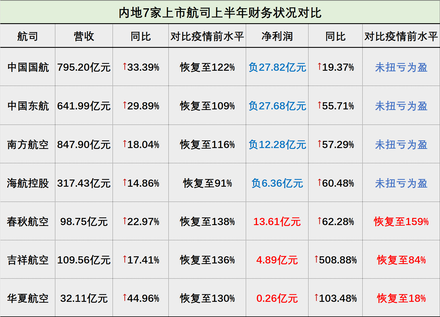 数据整理及制图:界面新闻薛冰冰(注:疫情前水平是指2019年同期水平)