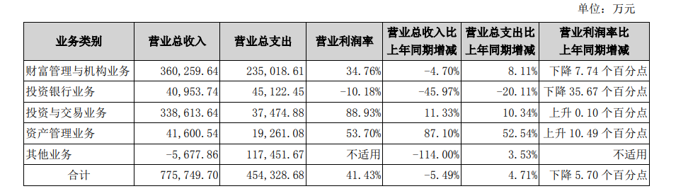 国信证券2024年半年度报告摘要