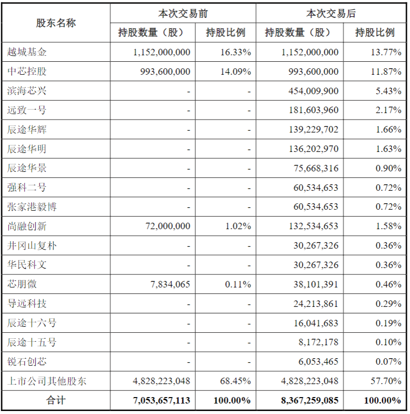 图片来源:芯联集成公告截图