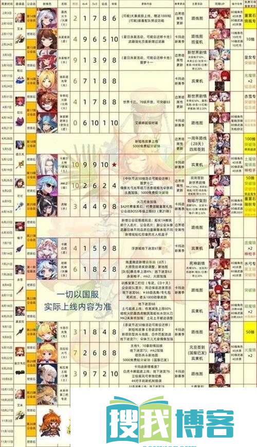 2022-最新坎公骑冠剑角色强度排行图流