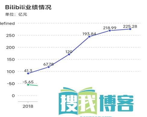 哔哩哔哩情侣进入高峰期