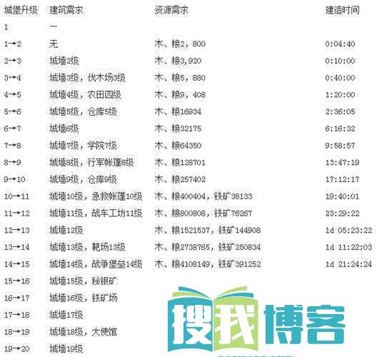 cok列王的纷争压堡方法详解攻略