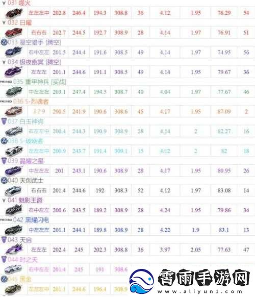 QQ飞车手游A车海神与星舞者性能对比及最新排行