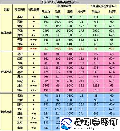 炮塔属性详解