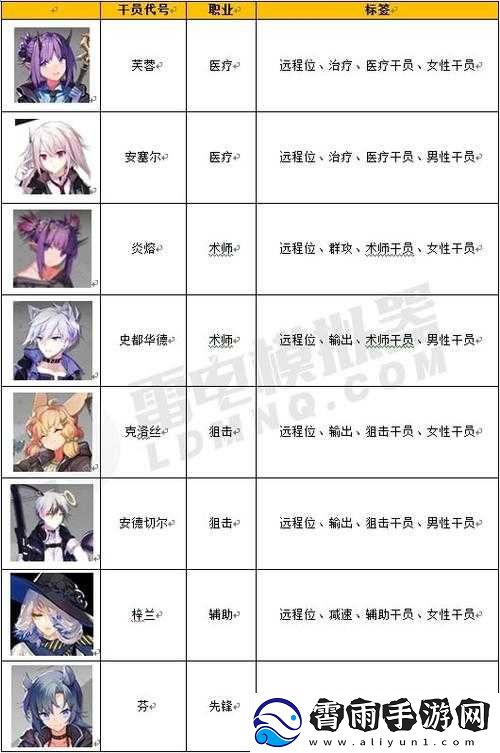 明日方舟公开招募新增干员介绍