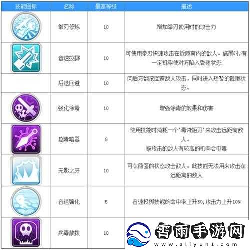 仙境传说RO手游刺客加点攻略