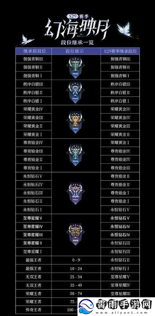 王者荣耀-S29-赛季段位继承表