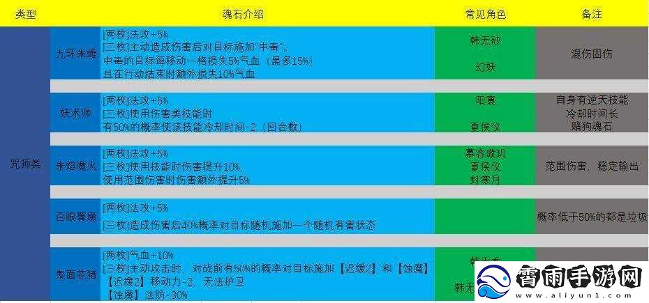 天地劫幽城尉迟良魂石搭配策略及攻略分享