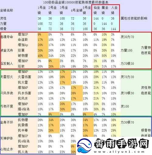 大话西游手游敏攻宠坐骑技能选追魂夺命