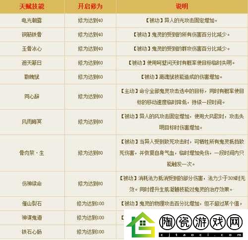 倩女幽魂手游异人技能点法建议