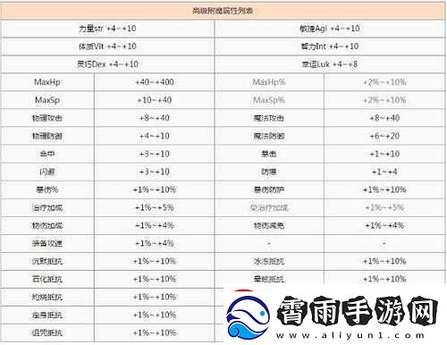 仙境传说RO手游高级附魔价值分析数据