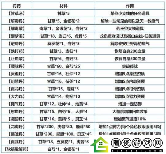 烟雨江湖顺脉丹获取方法及其制作材料配方与功效解析