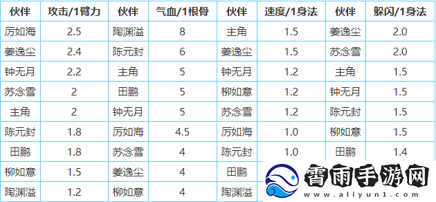 烟雨江湖厉若海伙伴加点攻略