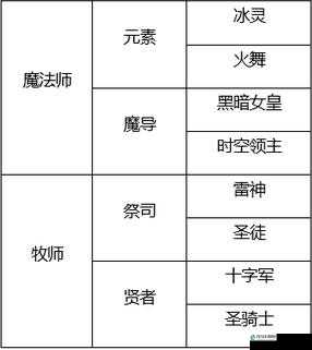龙之谷手游战士转职及一转职业选择