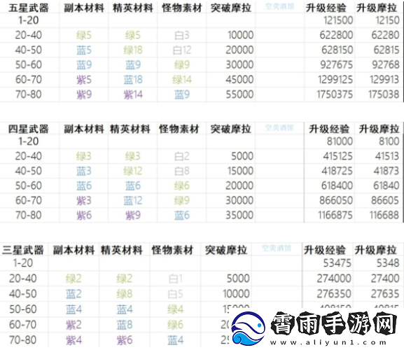 圣武器最高可升几级及升级攻略