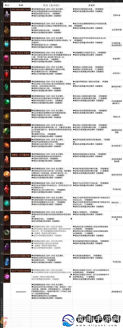 暗黑破坏神3宝石系统解析