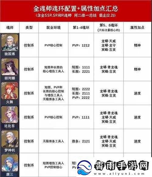 斗罗大陆魂师对决佘龙魂环的恰当搭配