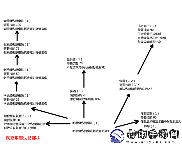上古卷轴5学习技能和升级技能攻略