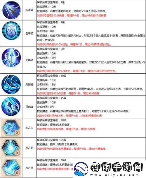 蜀门手游仙禽怎么加点及选择副法宝