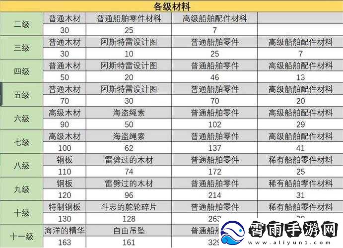 失落的方舟阿斯特雷升级材料介绍