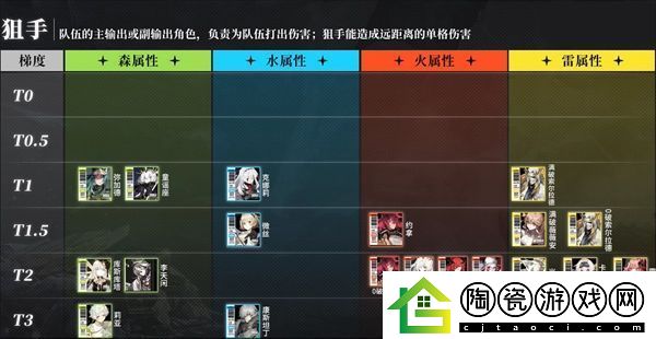 白夜极光t0角色排名
