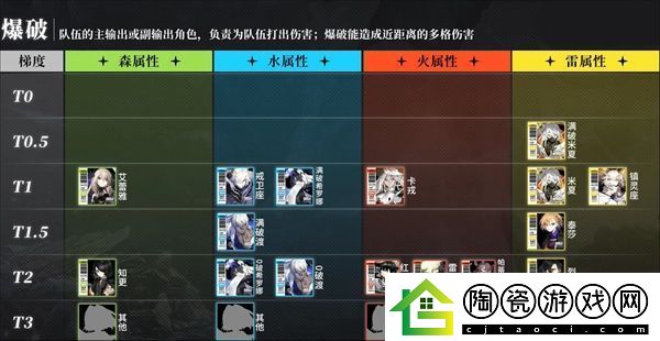 白夜极光t0角色排名-最强开荒队角色推荐