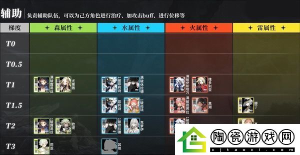 白夜极光t0角色排名