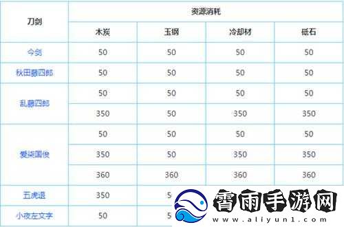 刀剑乱舞手游短刀排行榜汇总大全