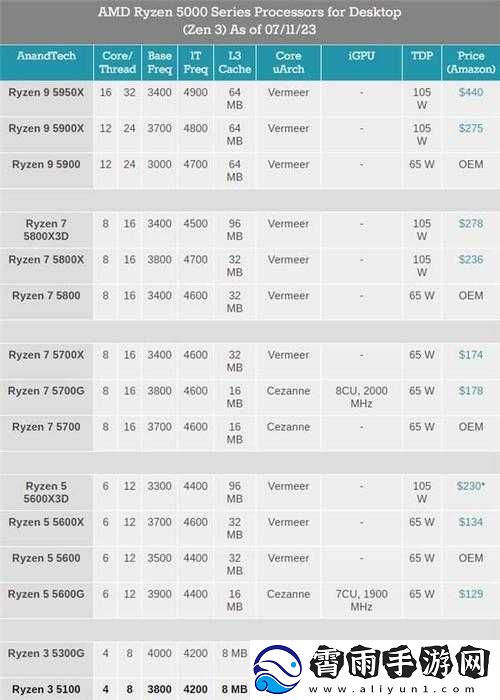 AMD-R3-5100-曝光：性能究竟如何