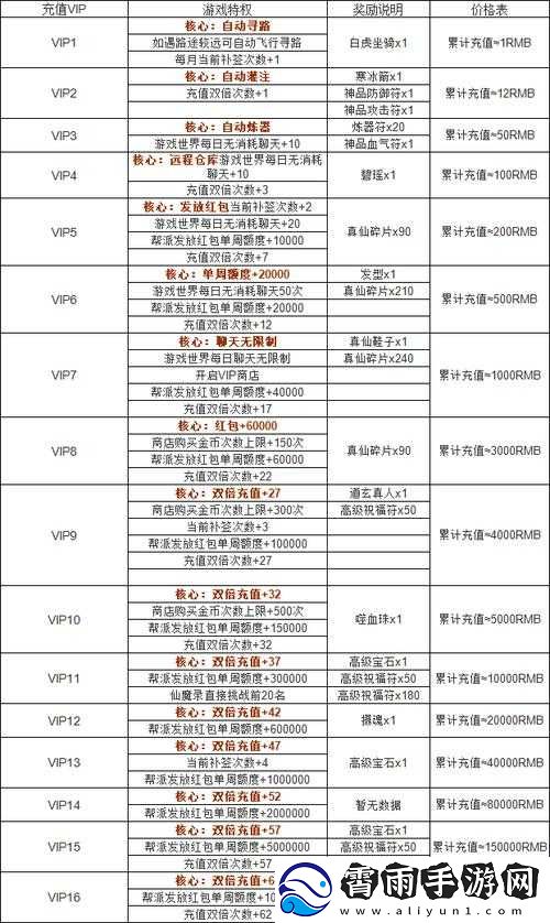 诛仙手游首充礼包内容详解及首充金额介绍