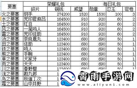 火影忍者手游25日魂玉勾玉礼包价值解析