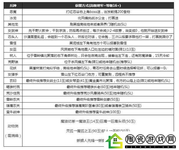部落与弯刀前期强力部队及树人获取指南