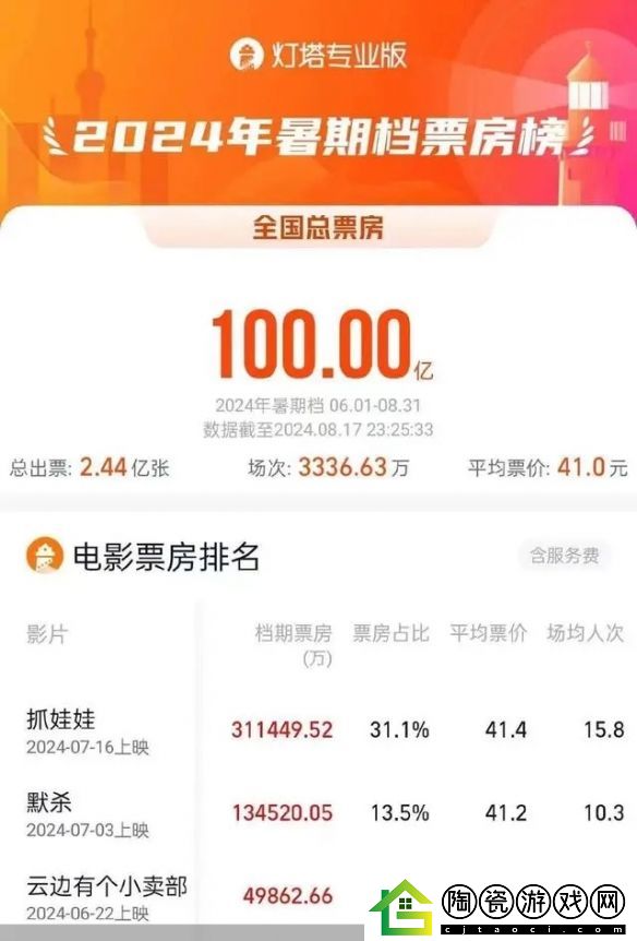 2024年暑期档票房已超100亿元！这里面的几部电影你看过哪些