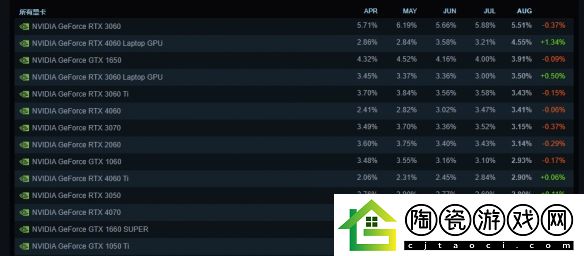 8月Steam硬件调查-RTX4060M被游戏本玩家追捧成新宠