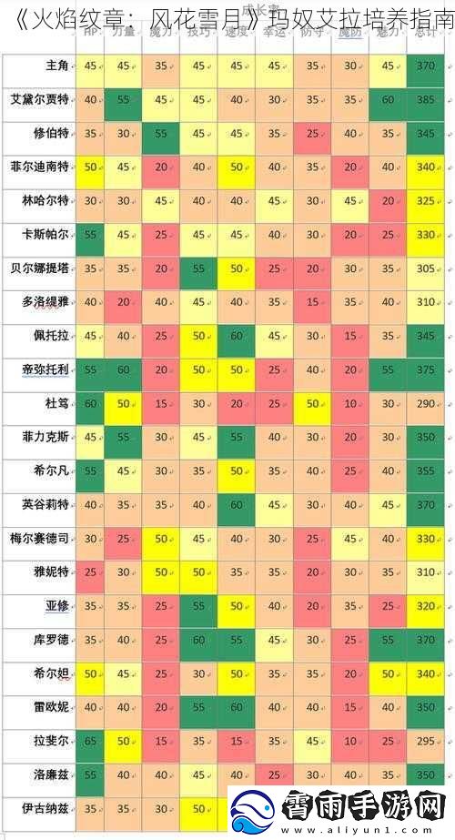 火焰纹章：风花雪月玛奴艾拉培养指南
