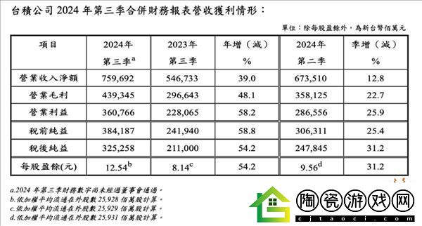 台积电三季度营收净利双飙升：税后净利润大涨54.2%