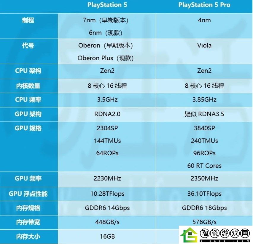 Sony高层凸显PS5Pro的简便优势
