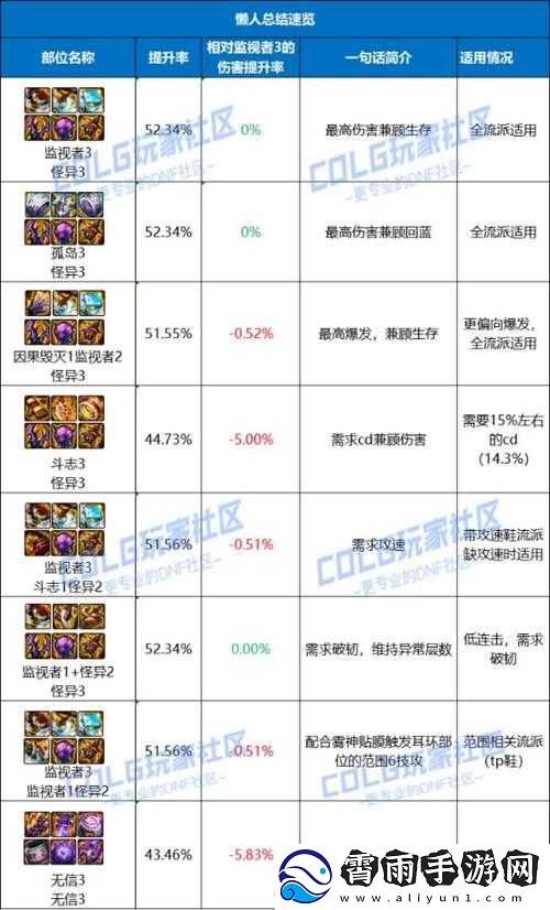 DNF武器贴膜属性选择指南