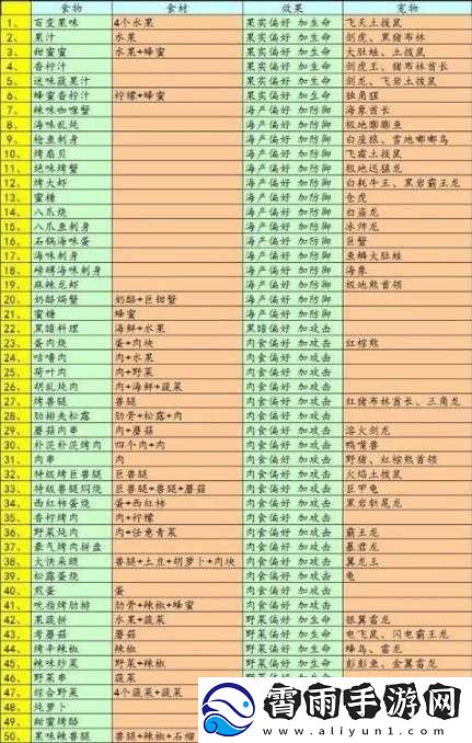 不休的乌拉拉食物图鉴