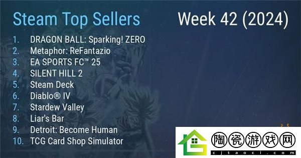 Steam一周销量榜：七龙珠-电光炸裂！ZERO二连冠