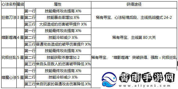 影之刃心法获取攻略
