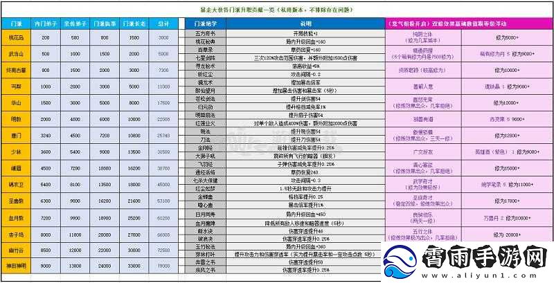 暴走大侠门派升职贡献与双修效果汇总