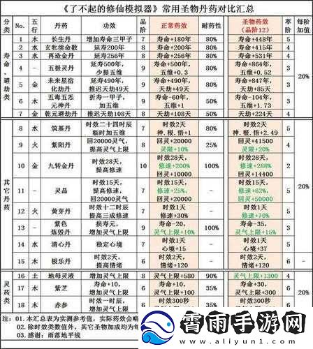 了不起的修仙模拟器丹药全汇总及炼制丹药的详尽方法
