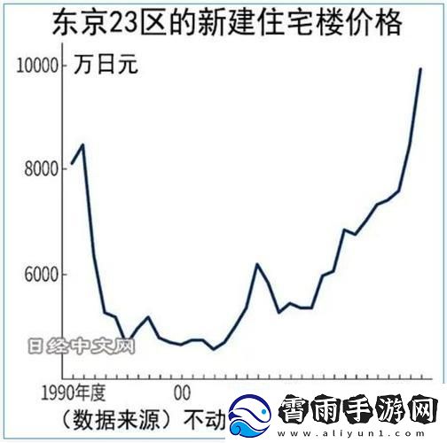 “日本东京房价民惊掉下巴笑谈科技界的‘黄金屋’”