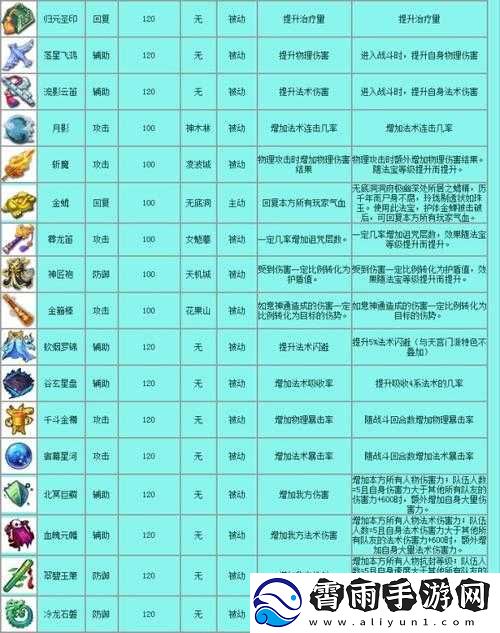西游世界法宝全揭秘：种类与属性的独特呈现