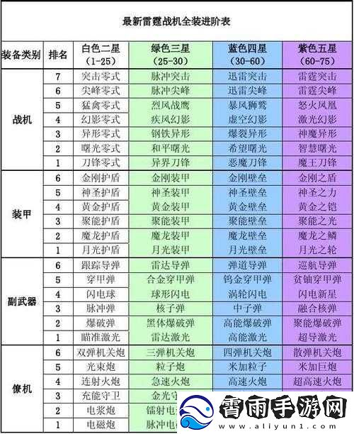雷霆战机装备升级进阶经验表