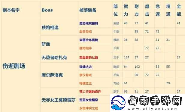 8.0-魔兽世界五人史诗副本饰品掉落全揭秘