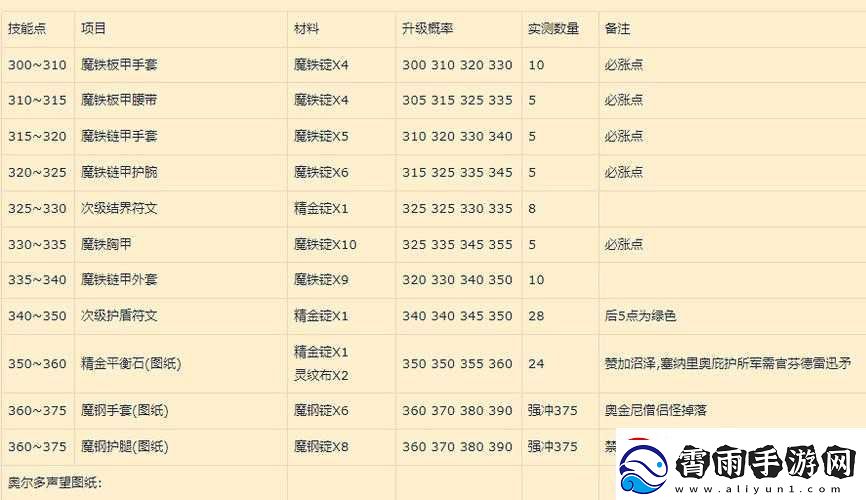 魔兽世界怀旧服锻造-300-至-375-速冲攻略-快速提升锻造技能指南
